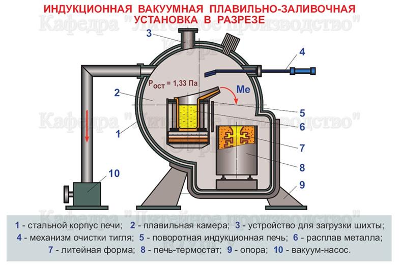 Вакуумные литейные установки – их особенности и отличия, описание установок двух типов