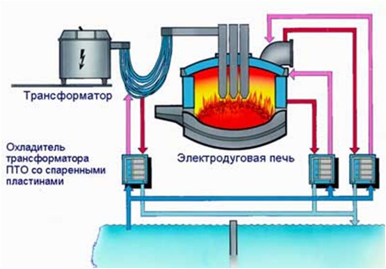 Выплавка стали в электродуговых печах – описание и особенности данного процесса